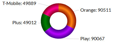 Ranking prędkości internetu mobilnego w Polsce – sierpień 2025