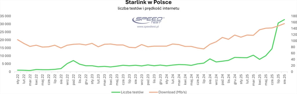 Rośnie popularność i prędkość Starlinka w Polsce