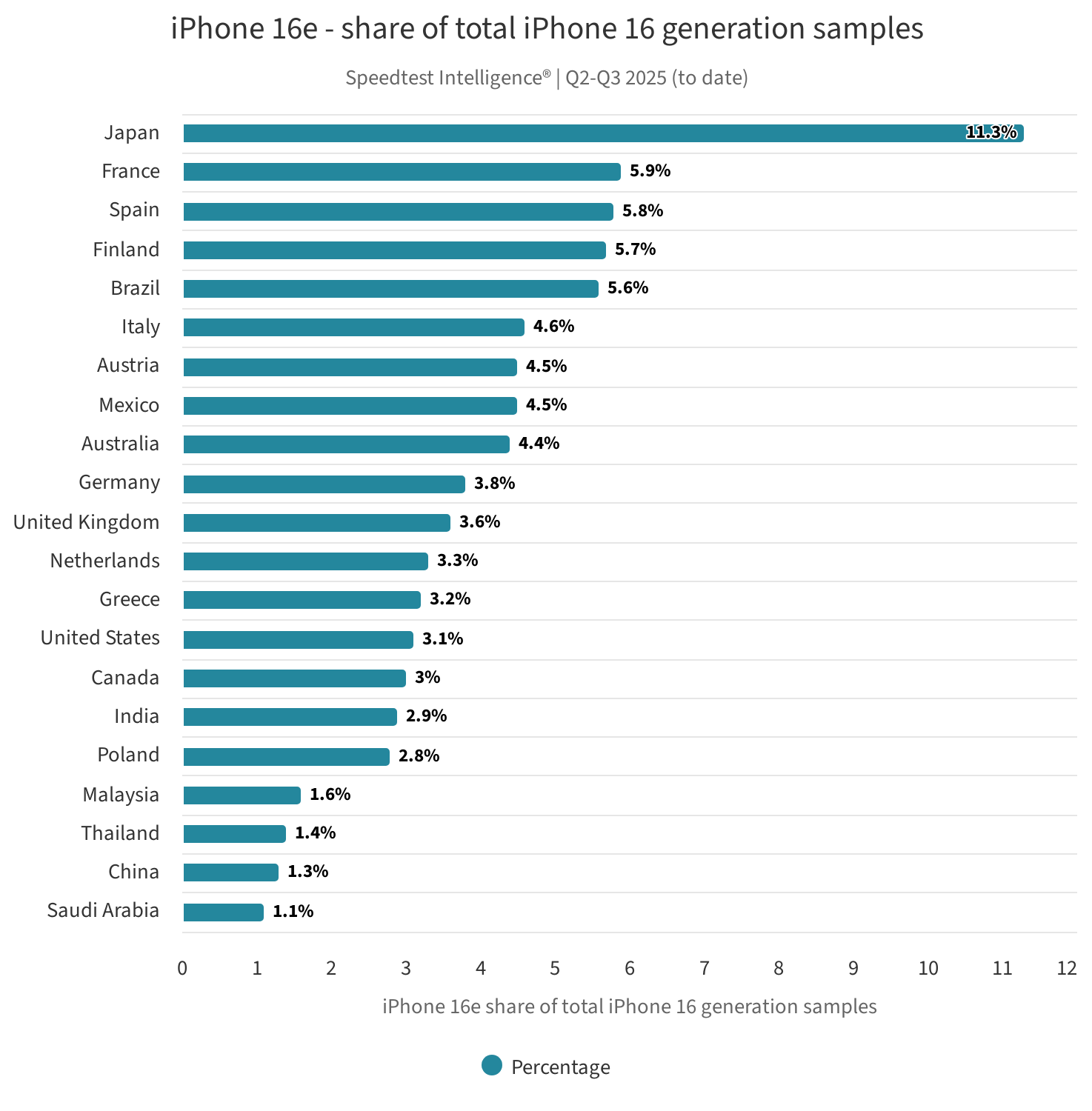 Głęboka analiza wydajności modemu C1 firmy Apple na wiodących rynkach globalnych
