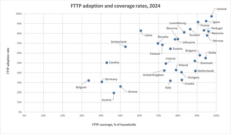 FTTP