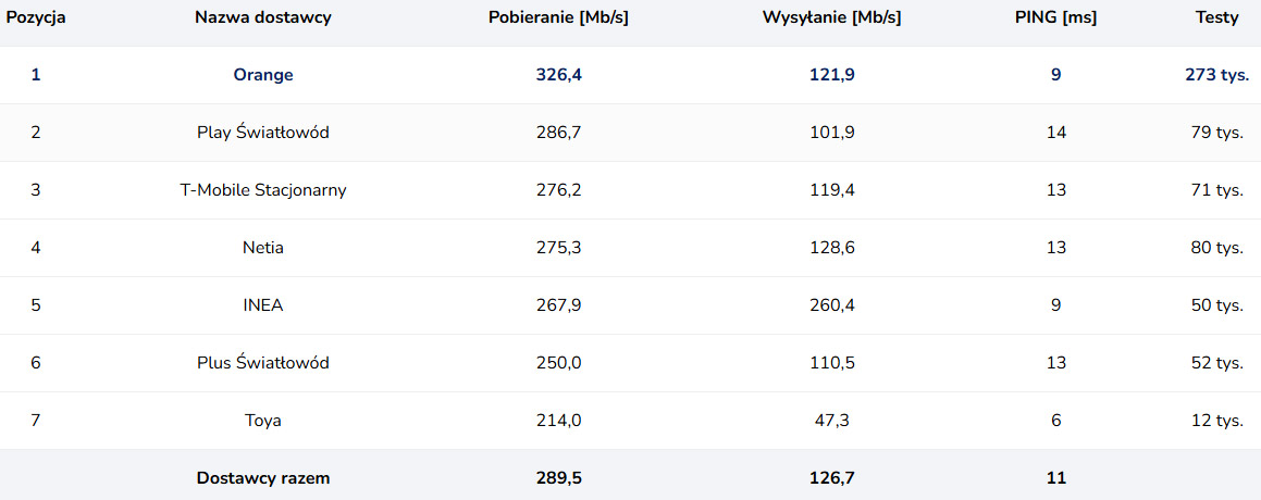 Kto rozdaje karty na rynku internetu stacjonarnego i światłowodowego?
