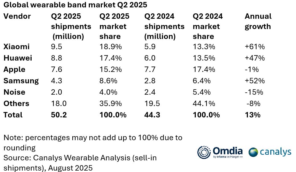 Globalny rynek opasek noszonych wzrośnie o 9% dzięki wzrostowi popularności smartwatchy i technologii medycznych