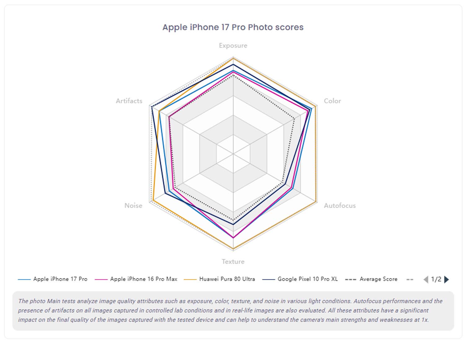 iPhone 17 Pro w testach DXOMARK – są wstępne wyniki