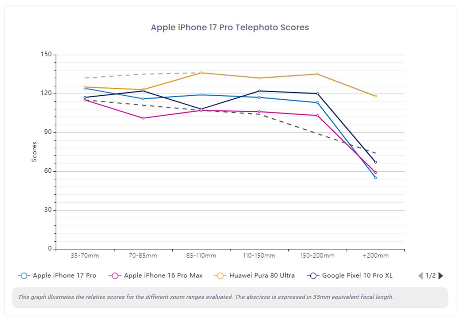 iPhone 17 Pro w testach DXOMARK – są wstępne wyniki