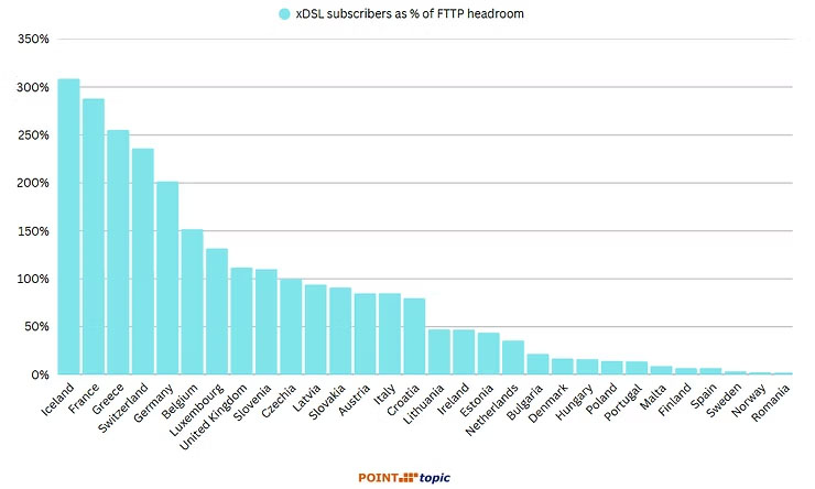 FTTP