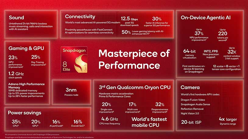 Snapdragon 8 Elite Gen 5 oficjalnie – oto główne nowości