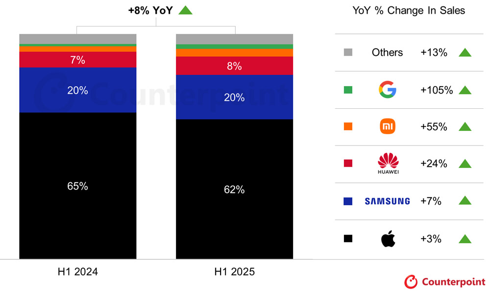Global Premium Smartphone Sales Hit Record H1 High in 2025