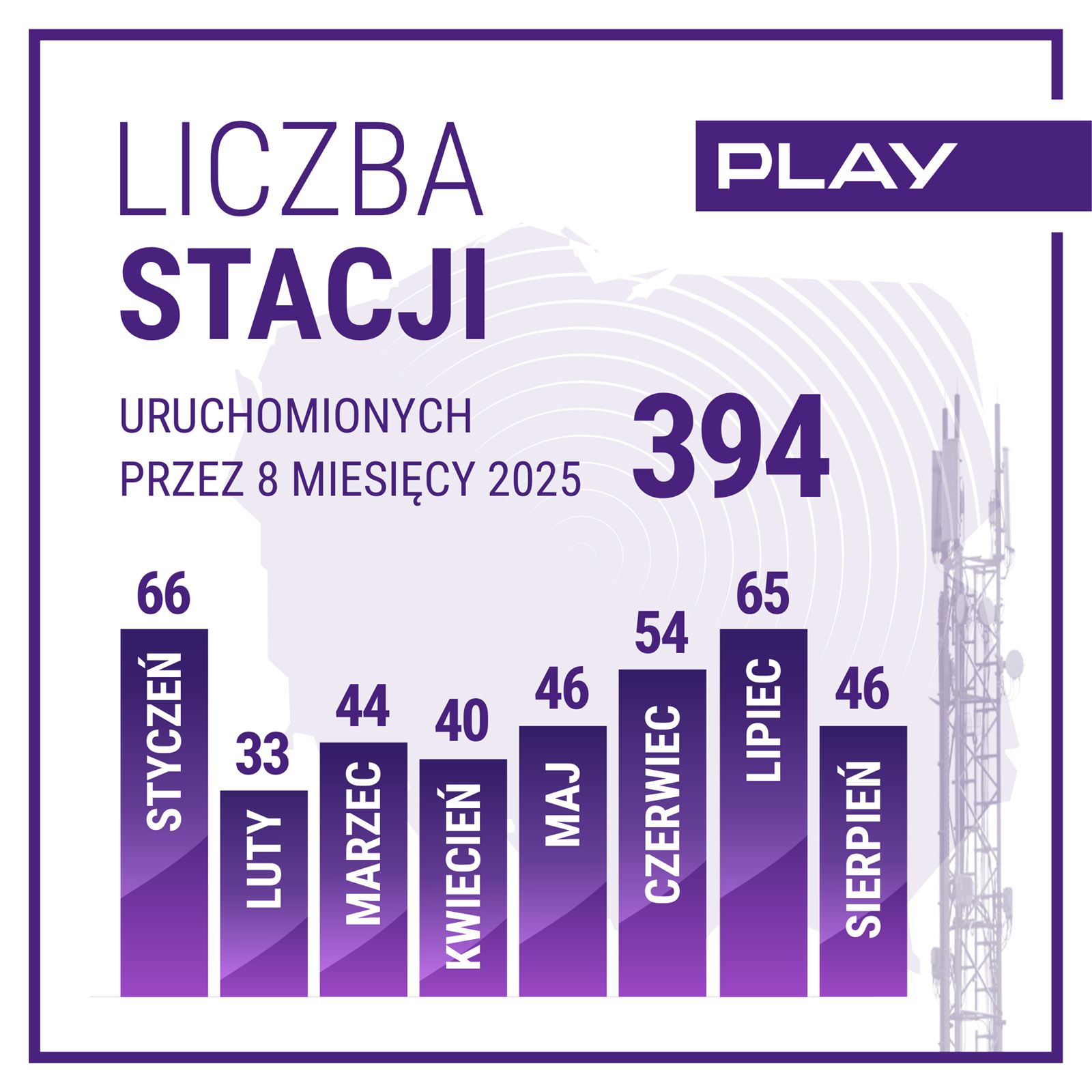 Nowe nadajniki Play w całej Polsce – najwięcej w lipcu i sierpniu