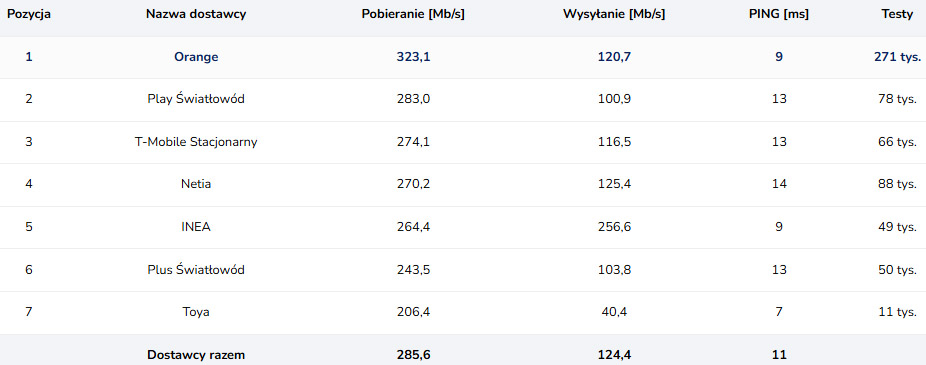 Internet stacjonarny i światłowodowy w Polsce – kto jest najszybszy w lipcu 2025?