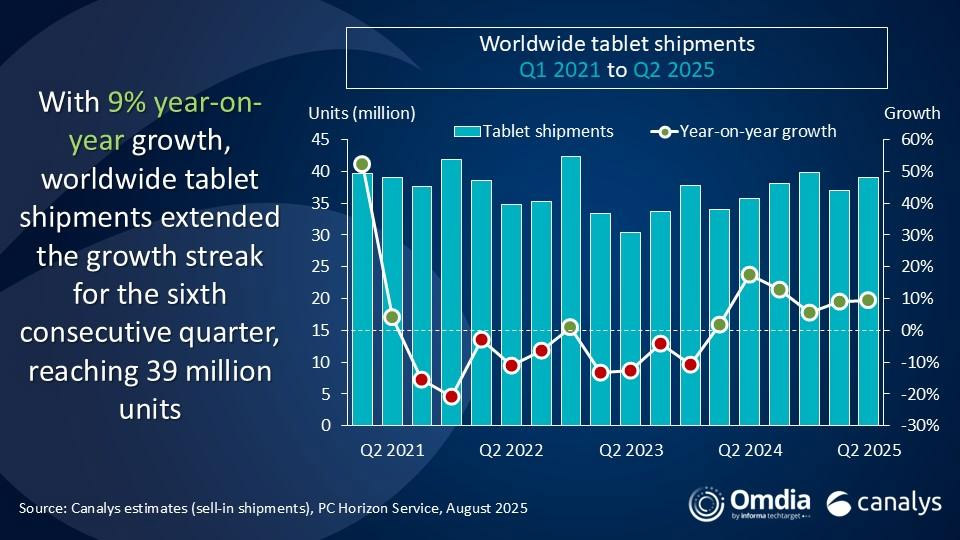 Globalne dostawy tabletów