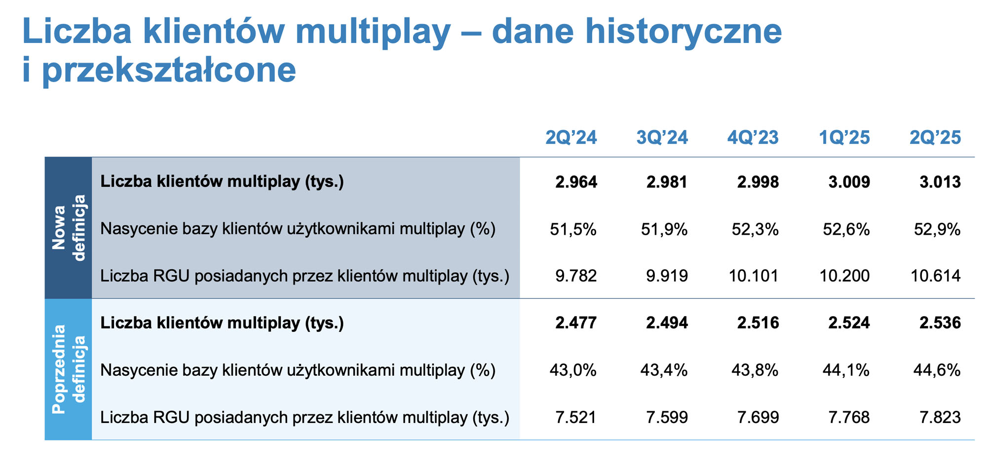 Grupa Polsat Plus zmieniła definicję klienta multiplay i zmienia zasady raportowania prepaidu
