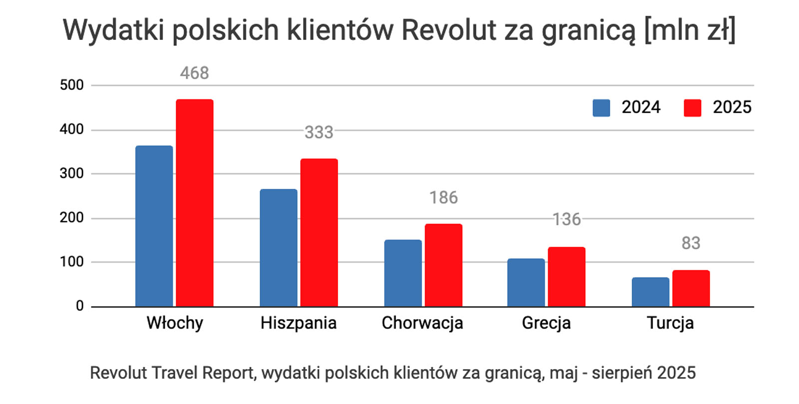 Revolut udostępnił Polakom nowe usługi: Travel Mode i Travel Map, ujawnił też dane o wakacjach (Revolut Travel Report)