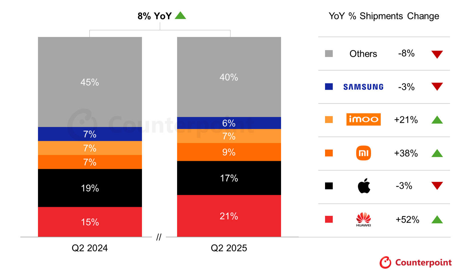 uawei po raz pierwszy wyprzedza Apple w dostawach smartwatchy w drugim kwartale 2025 r., a globalny rynek odrabia straty