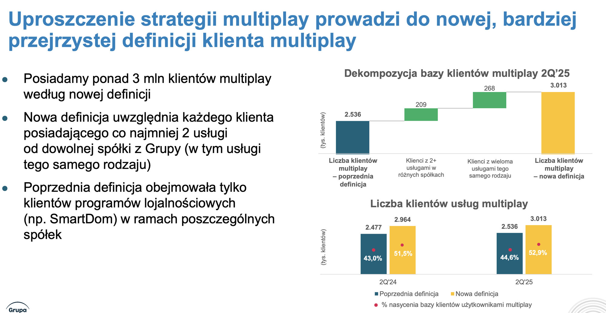 Grupa Polsat Plus zmieniła definicję klienta multiplay i zmienia zasady raportowania prepaidu