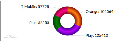 T-Mobile najszybszy w 5G