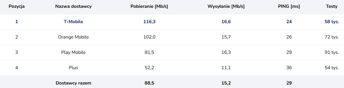 5G w Polsce: lider niezmienny, ale rywale depczą mu po piętach