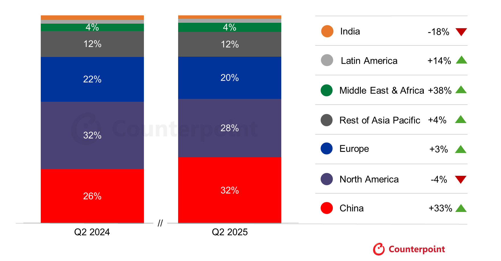 uawei po raz pierwszy wyprzedza Apple w dostawach smartwatchy w drugim kwartale 2025 r., a globalny rynek odrabia straty