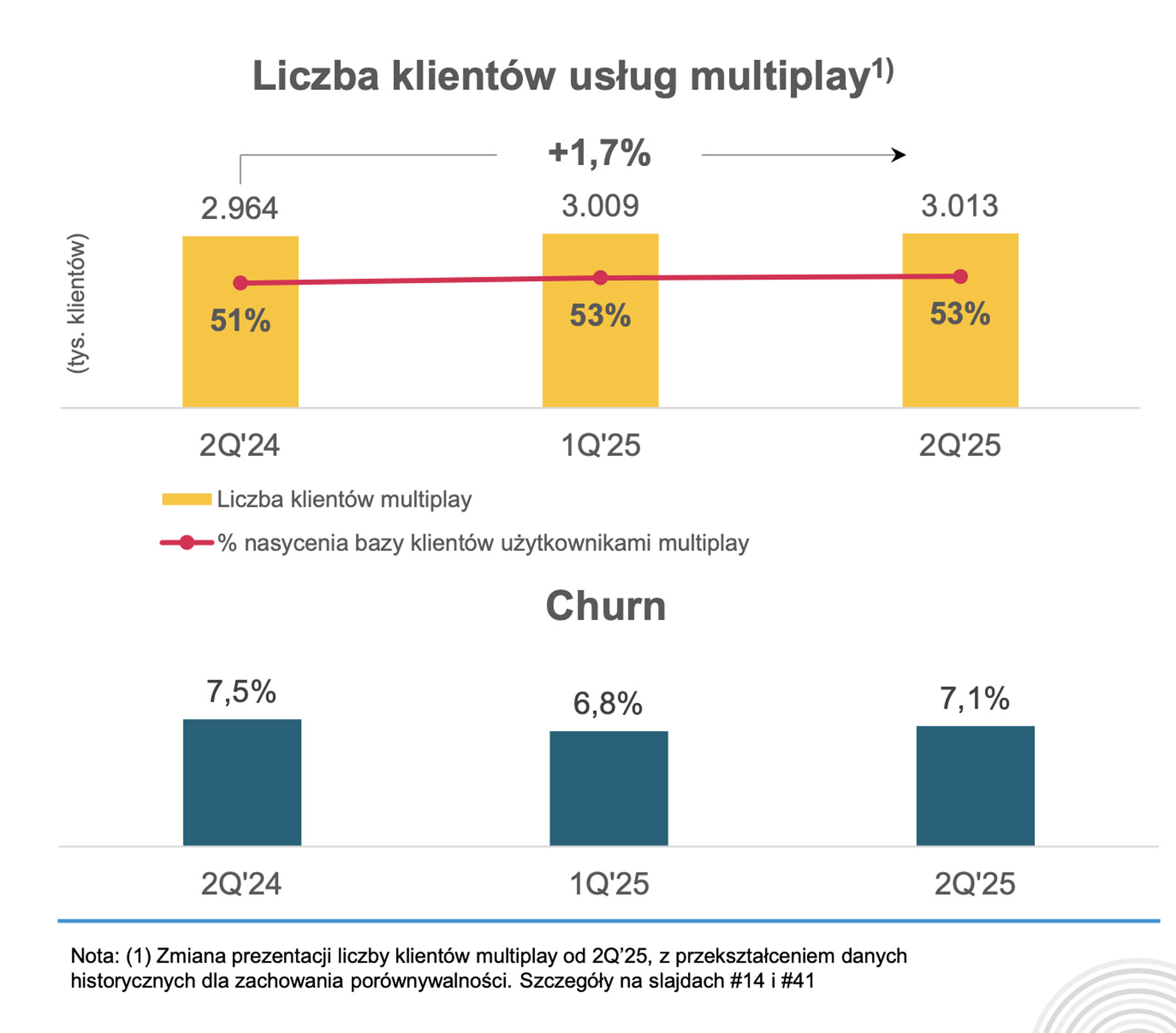 Grupa Polsat Plus zmieniła definicję klienta multiplay i zmienia zasady raportowania prepaidu
