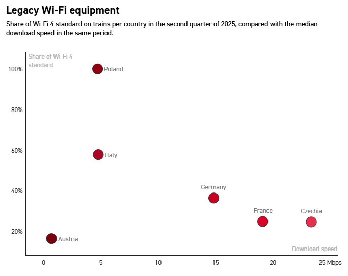 Dlaczego Wi-Fi w europejskich pociągach nigdy nie działa