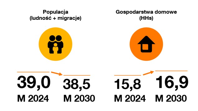 Polski rynek telekomunikacyjny 2025: trendy konsumenckie a rynek hurtowy