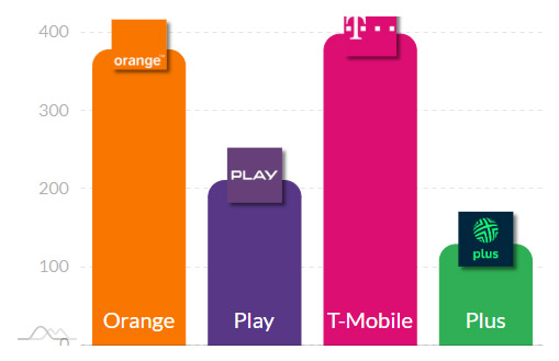T-Mobile najszybszy w 5G