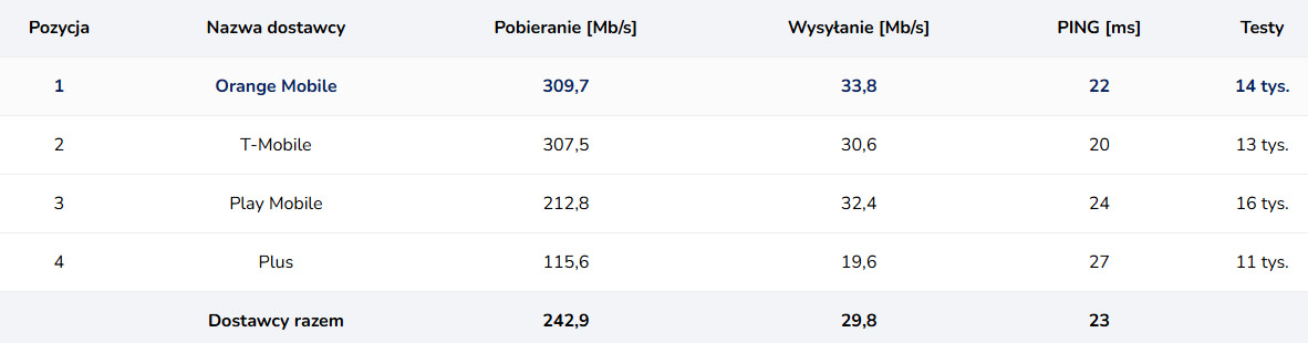 5G w Polsce: lider niezmienny, ale rywale depczą mu po piętach