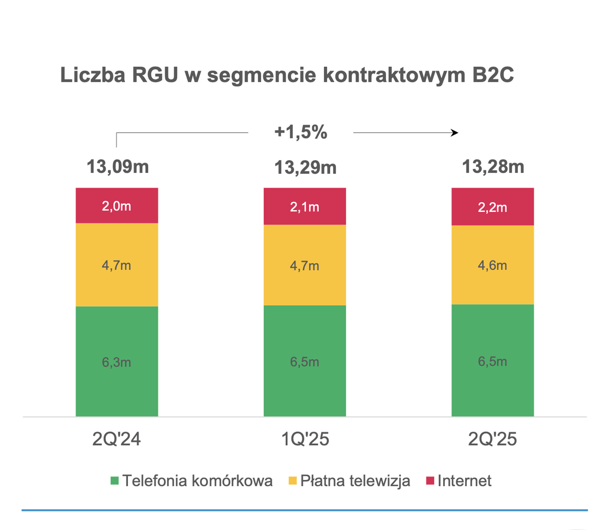 Grupa Polsat Plus zmieniła definicję klienta multiplay i zmienia zasady raportowania prepaidu