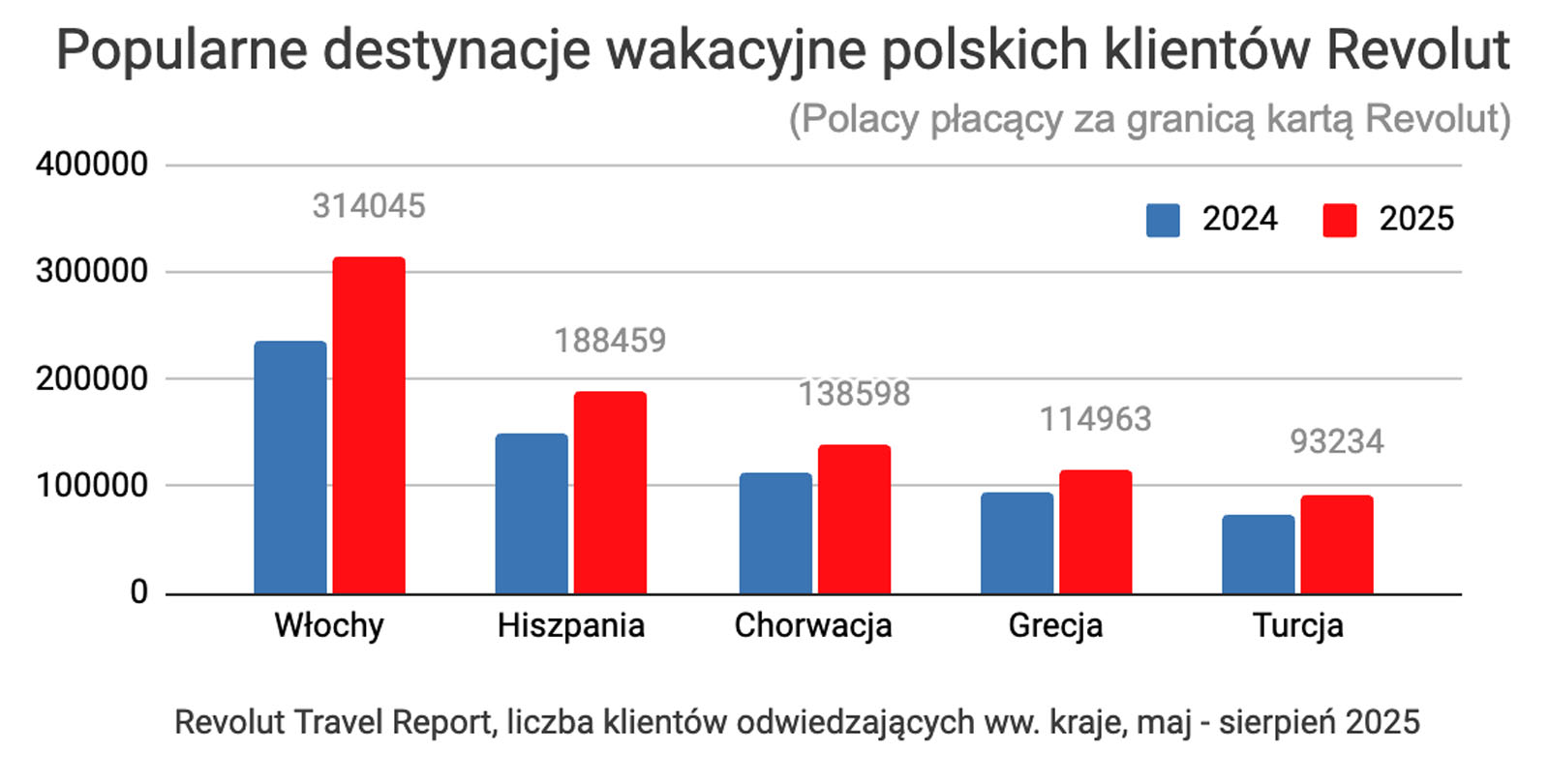 Revolut udostępnił Polakom nowe usługi: Travel Mode i Travel Map, ujawnił też dane o wakacjach (Revolut Travel Report)