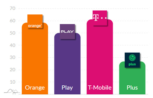 T-Mobile najszybszy w 5G