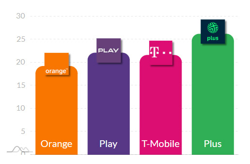 T-Mobile najszybszy w 5G