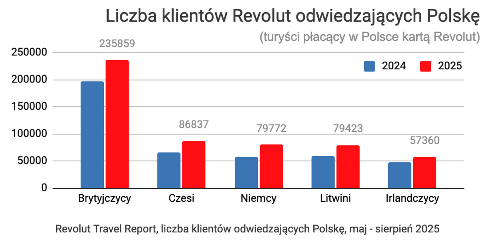 Revolut udostępnił Polakom nowe usługi: Travel Mode i Travel Map, ujawnił też dane o wakacjach (Revolut Travel Report)