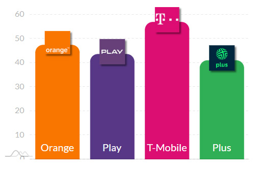 T-Mobile najszybszy w 5G