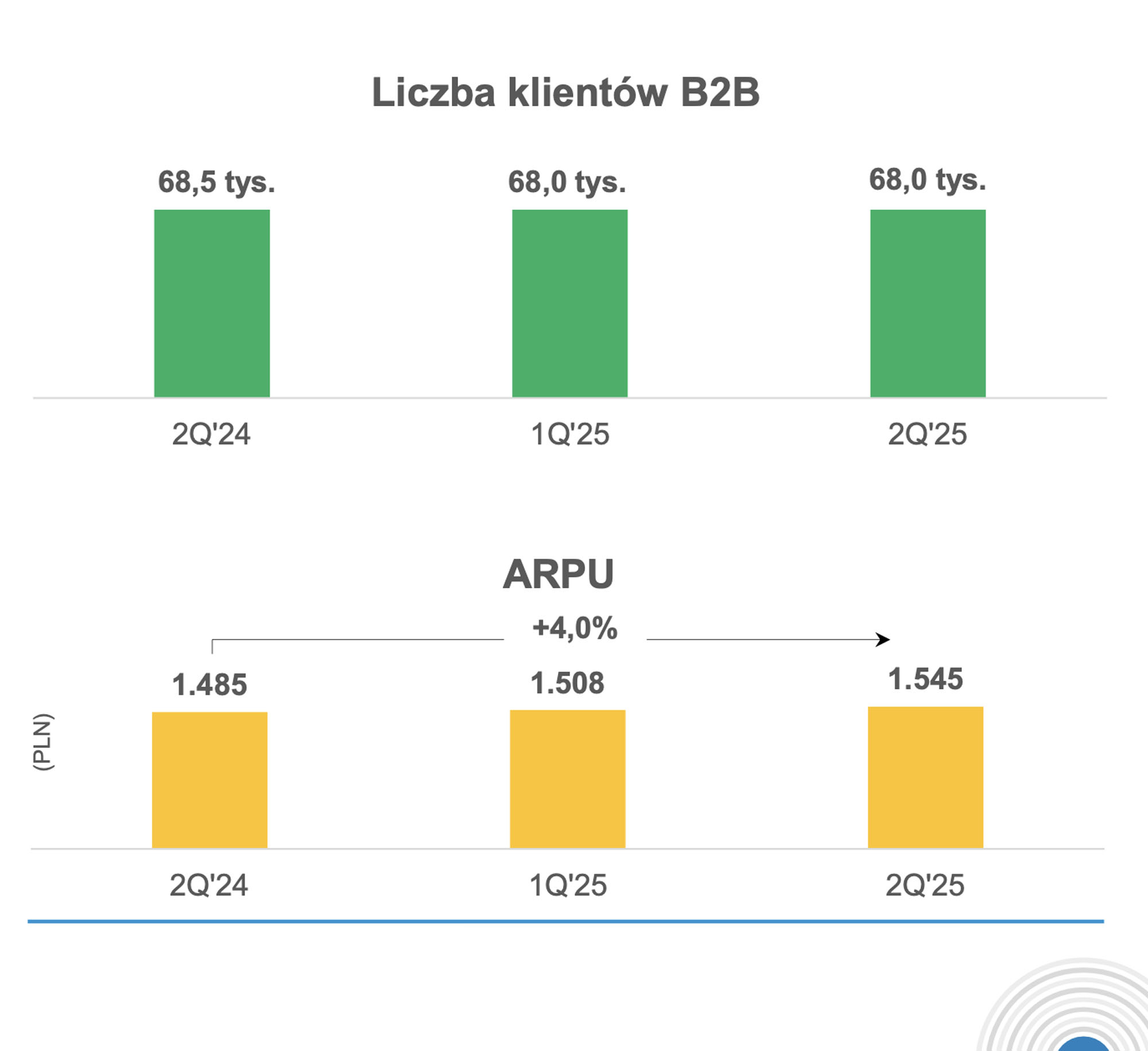 Grupa Polsat Plus zmieniła definicję klienta multiplay i zmienia zasady raportowania prepaidu