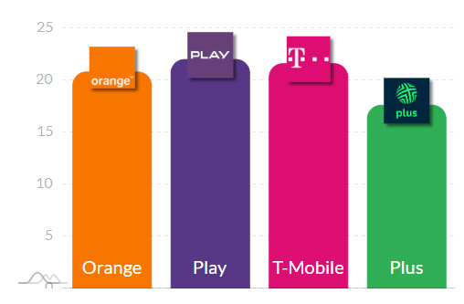 T-Mobile najszybszy w 5G