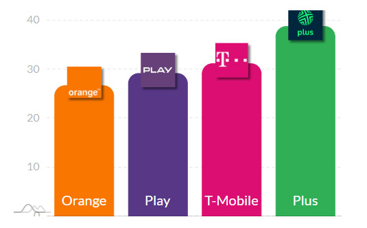 T-Mobile najszybszy w 5G