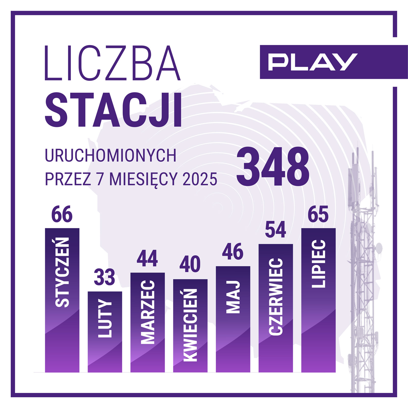 Play uruchomił kilkadziesiąt nowych stacji