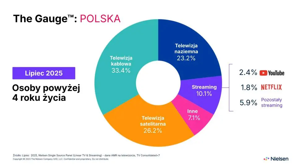 The Gauge: Polska | Lipiec 2025
