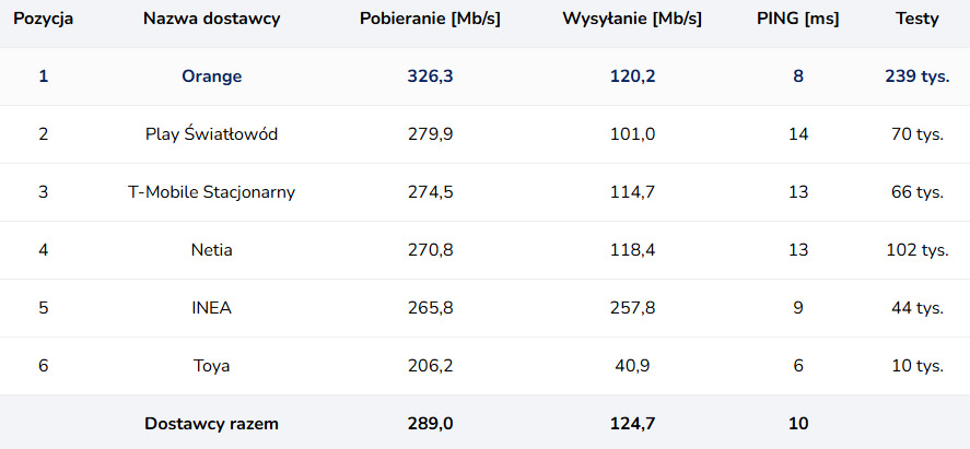 Internet w Polsce – stabilna czołówka, lekkie spadki prędkości