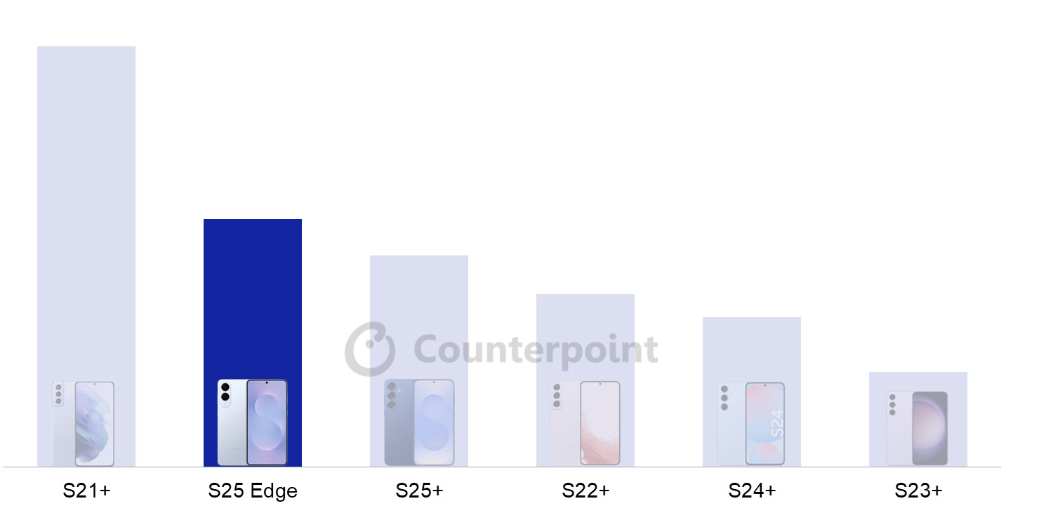  Sprzedaż Samsung Galaxy S25 Edge w pierwszym tygodniu w Europie Zachodniej wyższa niż w przypadku każdego wariantu Plus po 2021 r.