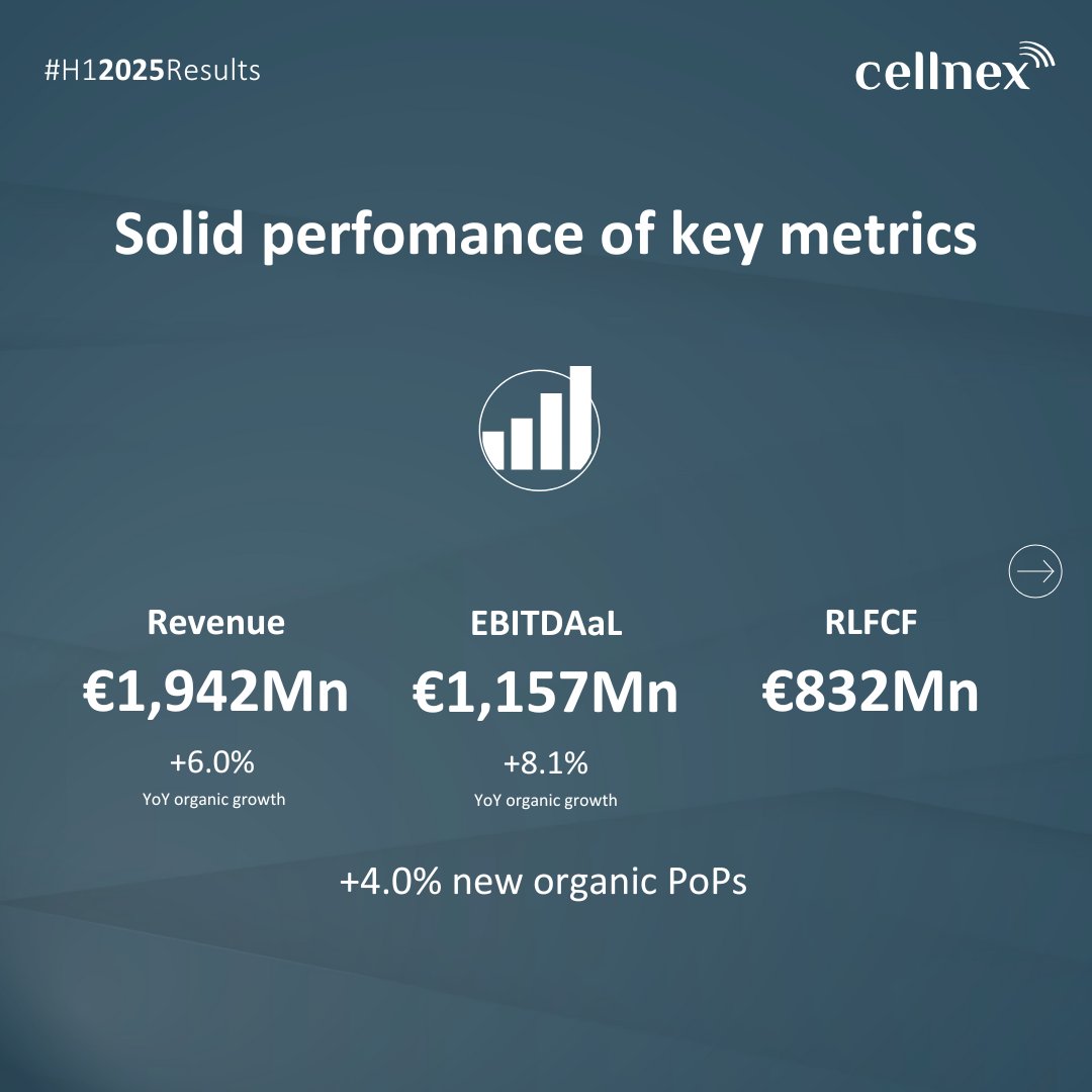 Cellnex w Polsce ma 17323 stacji bazowych - zadłużenie to nadal ponad 17 mld euro