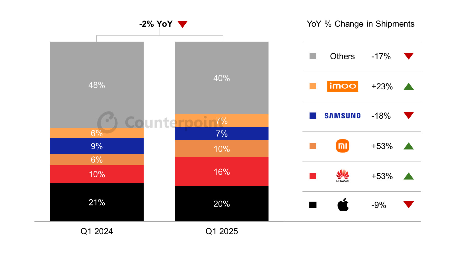 Globalny rynek smartwatchy: dostawy spadły o 2% r/r w I kw. 2025 r.; Chiny utrzymują tendencję wzrostową