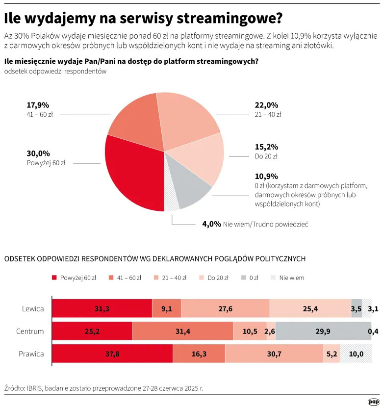 Prawie co trzeci Polak wydaje ponad 60 zł miesięcznie na streaming