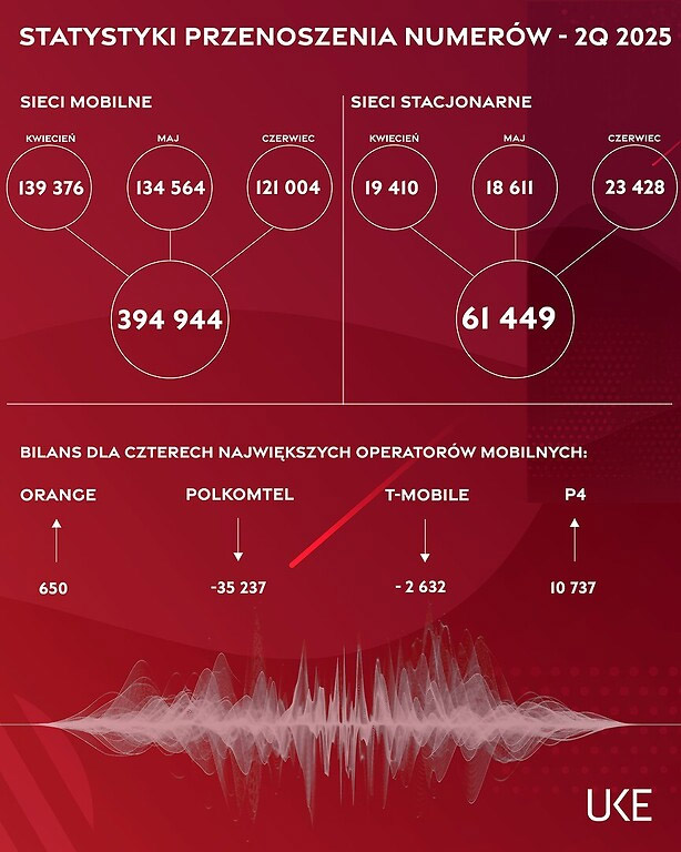Play i Orange zyskują klientów, Plus traci najwięcej – dane UKE