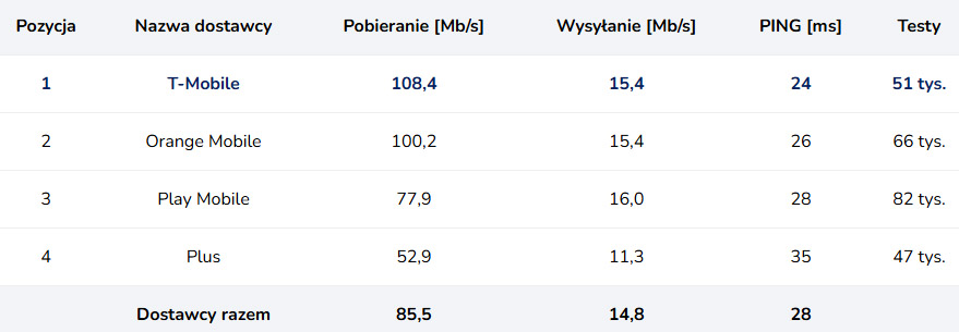 Podzielona dominacja: T‑Mobile króluje w całym internecie mobilnym, a Orange dominuje w 5G