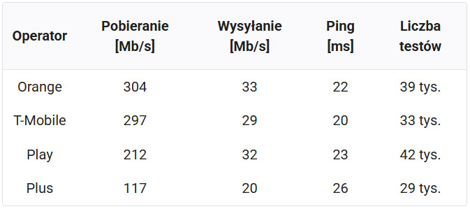 T-Mobile, Orange i Play w wyścigu o najszybszy internet – ranking SpeedTest.pl