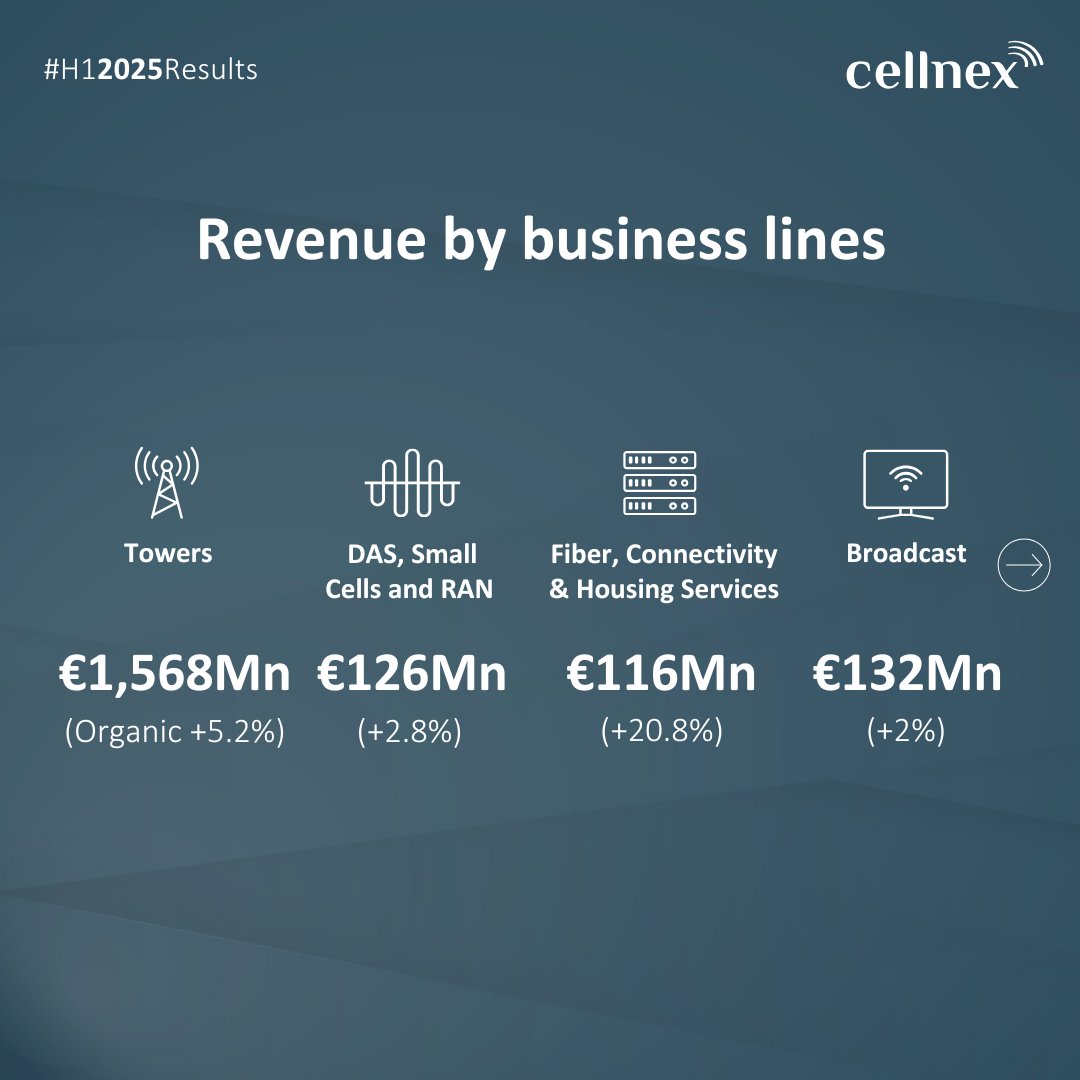 Cellnex w Polsce ma 17323 stacji bazowych - zadłużenie to nadal ponad 17 mld euro