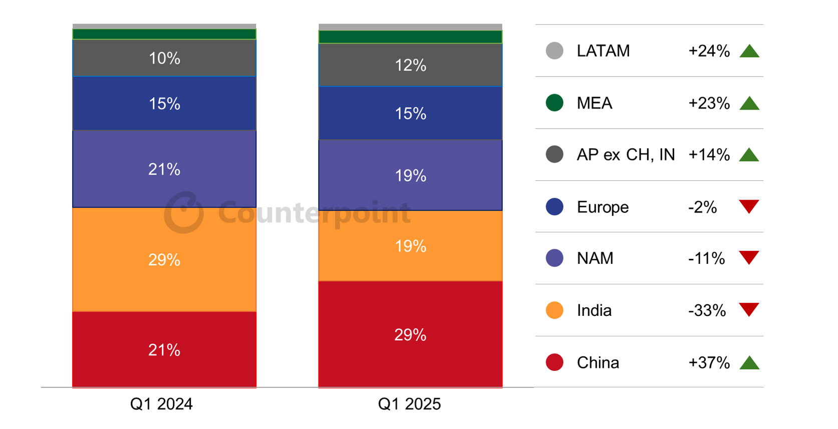 Globalny rynek smartwatchy: dostawy spadły o 2% r/r w I kw. 2025 r.; Chiny utrzymują tendencję wzrostową