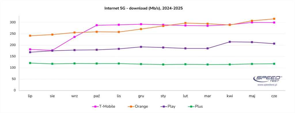 T-Mobile, Orange i Play w wyścigu o najszybszy internet – ranking SpeedTest.pl