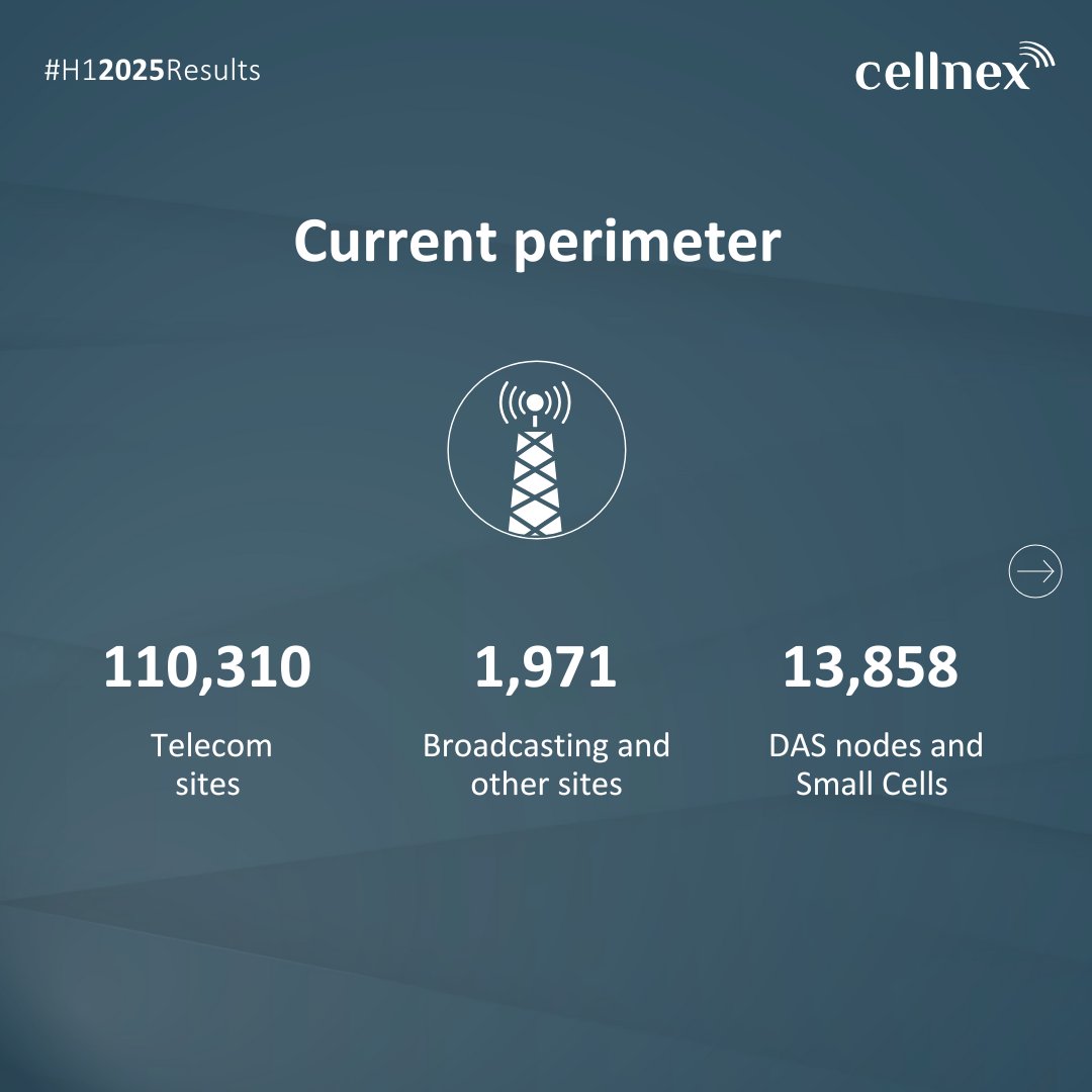 Cellnex w Polsce ma 17323 stacji bazowych - zadłużenie to nadal ponad 17 mld euro