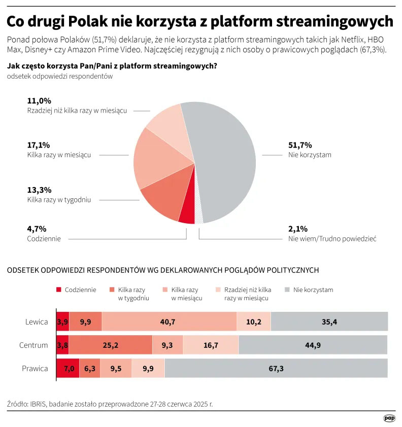 Prawie co trzeci Polak wydaje ponad 60 zł miesięcznie na streaming